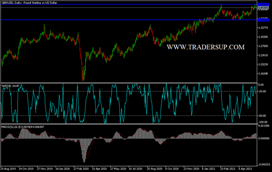Análisis Técnico del GBP/USD Análisis Técnico del GBP/USD