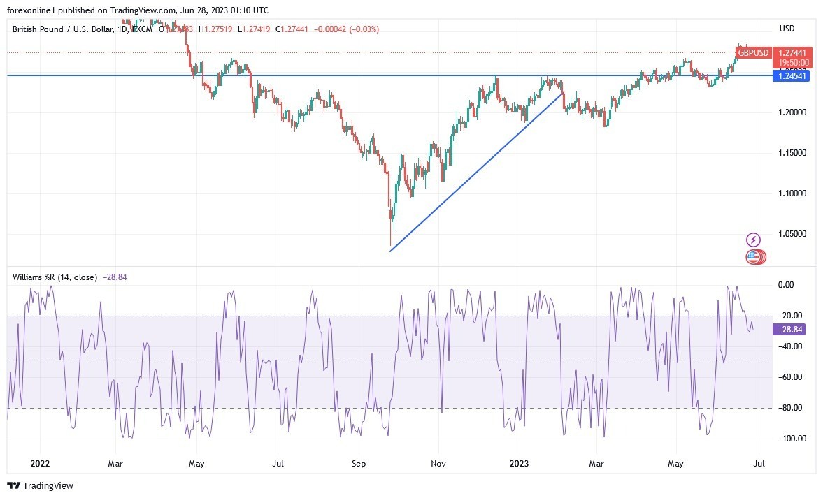 Gráfico del Análisis Técnico GBP/USD