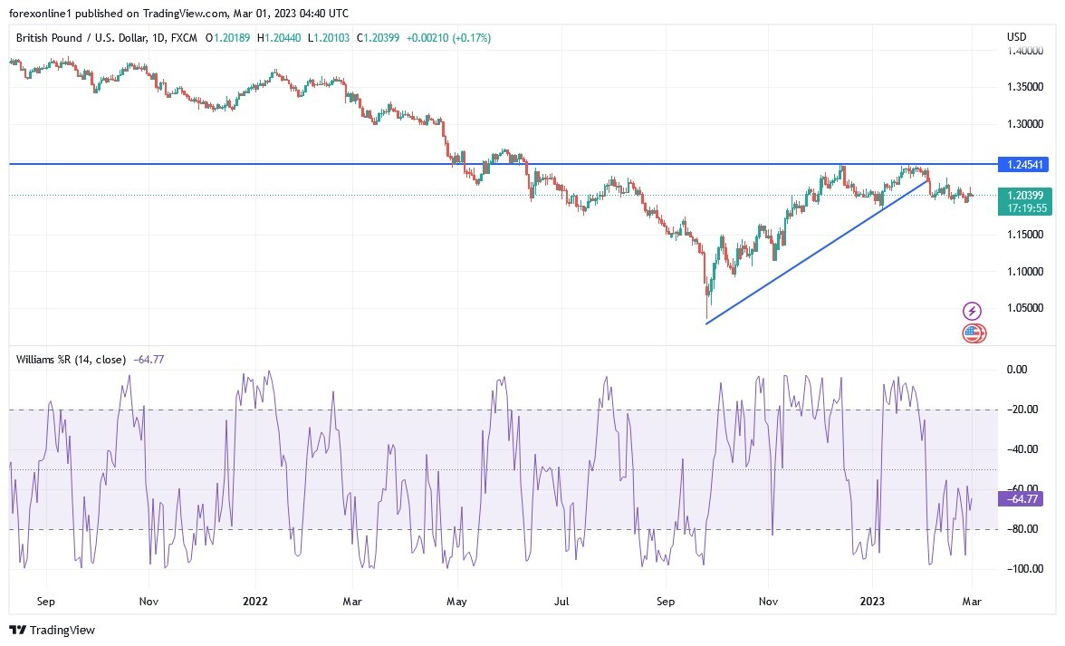 Análisis Técnico del GBP/USD
