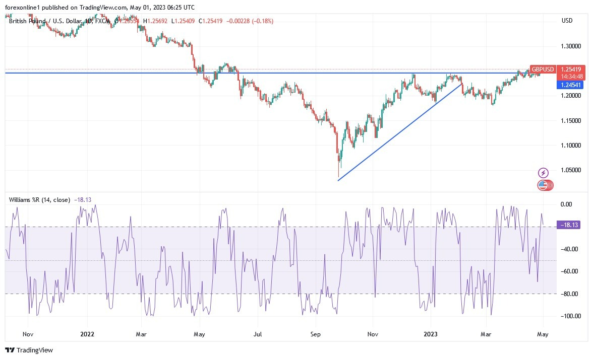 Gráfico del Análisis Técnico GBP/USD Gráfico del Análisis Técnico GBP/USD