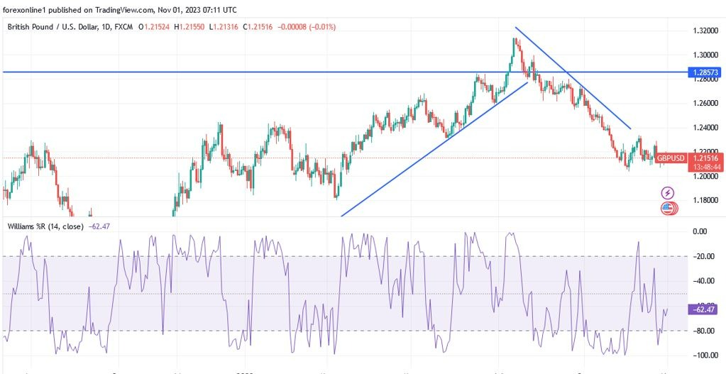 Gráfico del Análisis Técnico GBP/USD Gráfico del Análisis Técnico GBP/USD