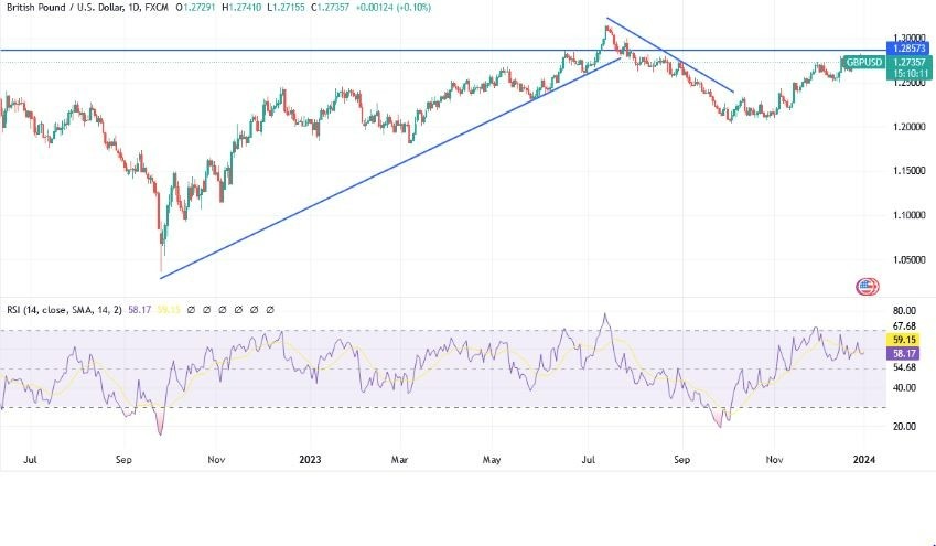 Gráfico del Análisis Técnico GBP/USD 