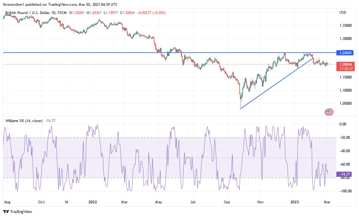 Análisis Técnico del GBP/USD