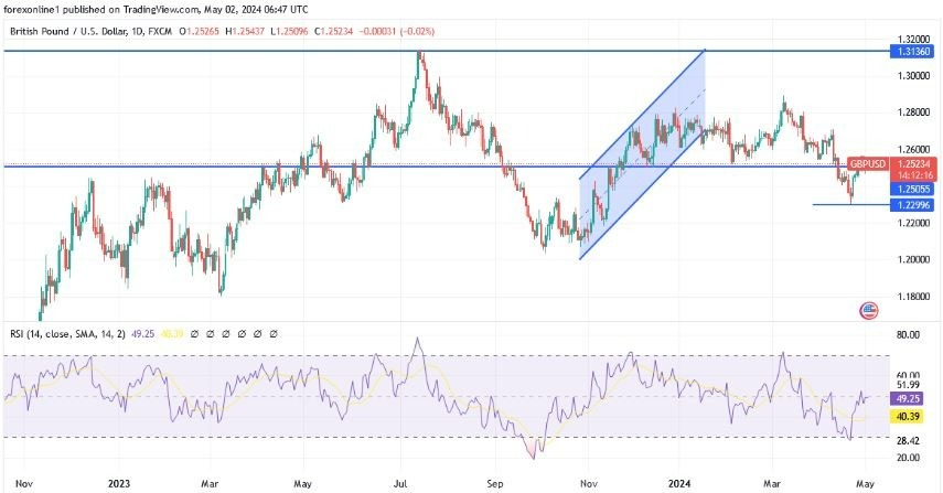 GBP/USD Hoy: Análisis Técnico 02/05 Gráfico | DailyForex.com GBP/USD Hoy: Análisis Técnico 02/05 Gráfico | DailyForex.com