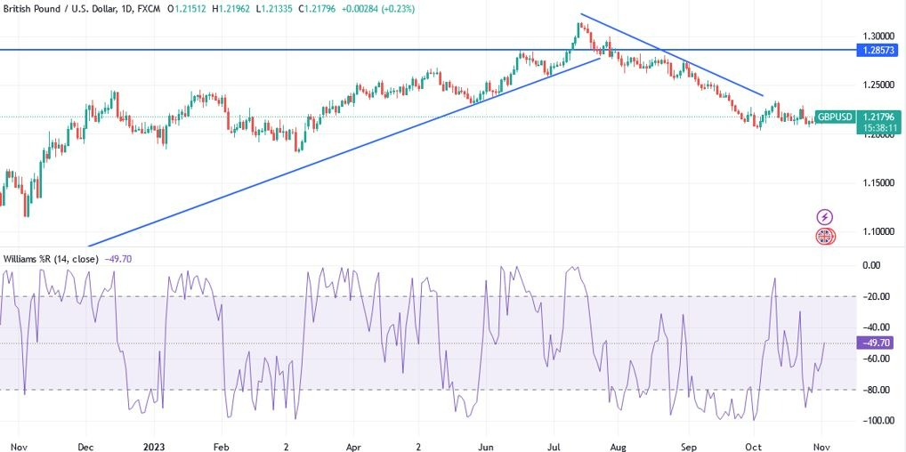 Gráfico del Análisis Técnico GBP/USD