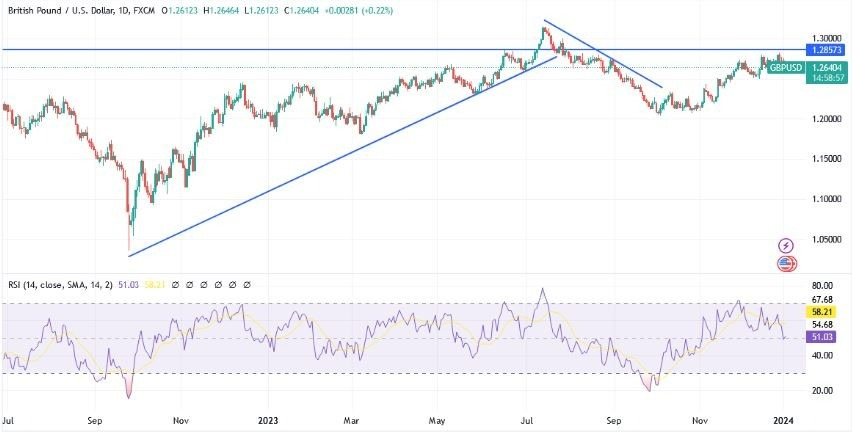 Gráfico del Análisis Técnico GBP/USD 