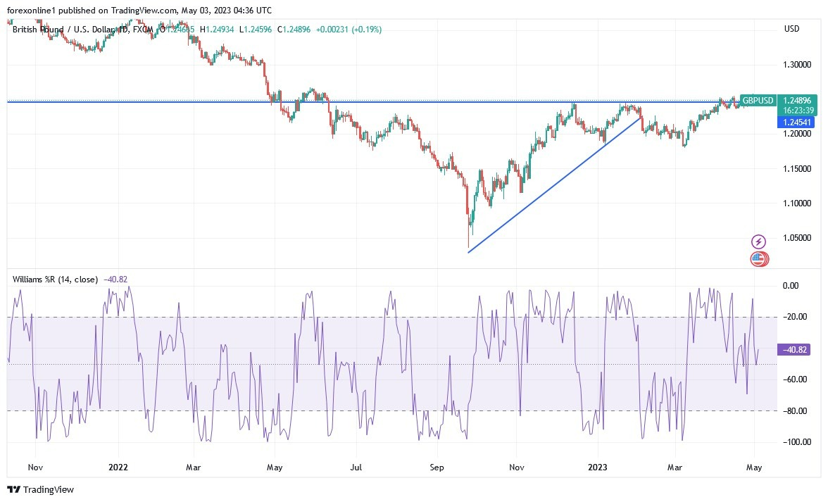 Gráfico del Análisis Técnico GBP/USD