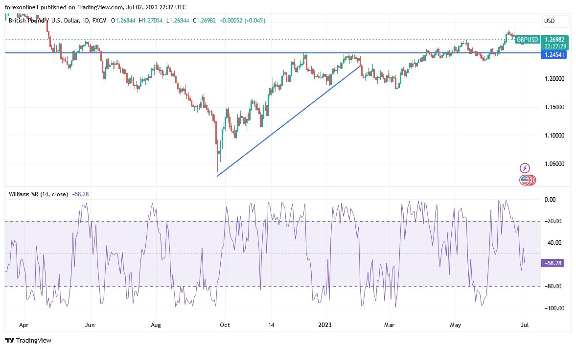 Gráfico del Análisis Técnico GBP/USD
