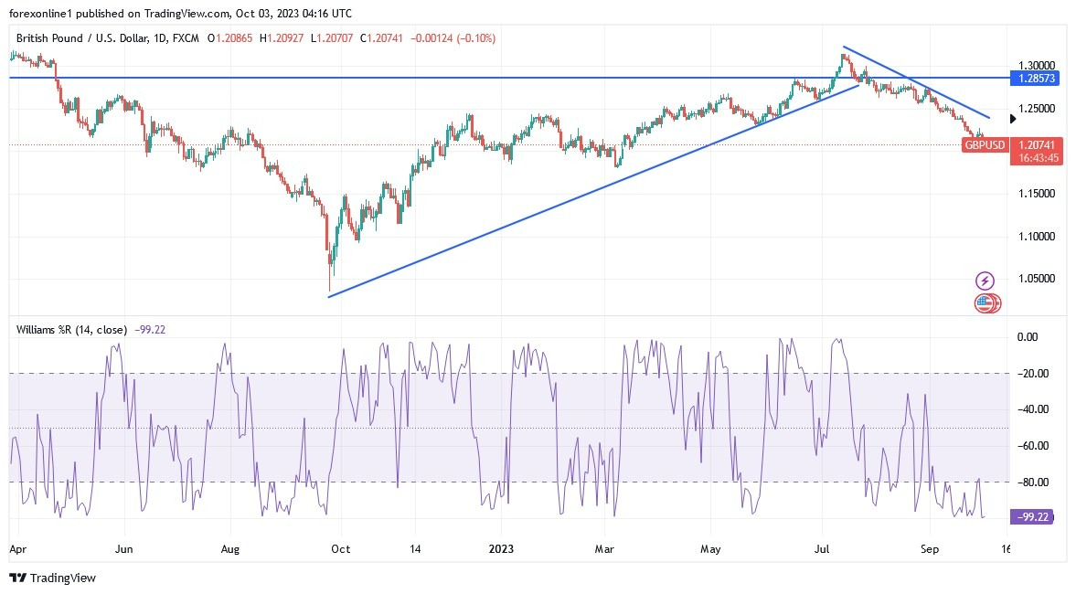 Gráfico del Análisis Técnico GBP/USD Gráfico del Análisis Técnico GBP/USD