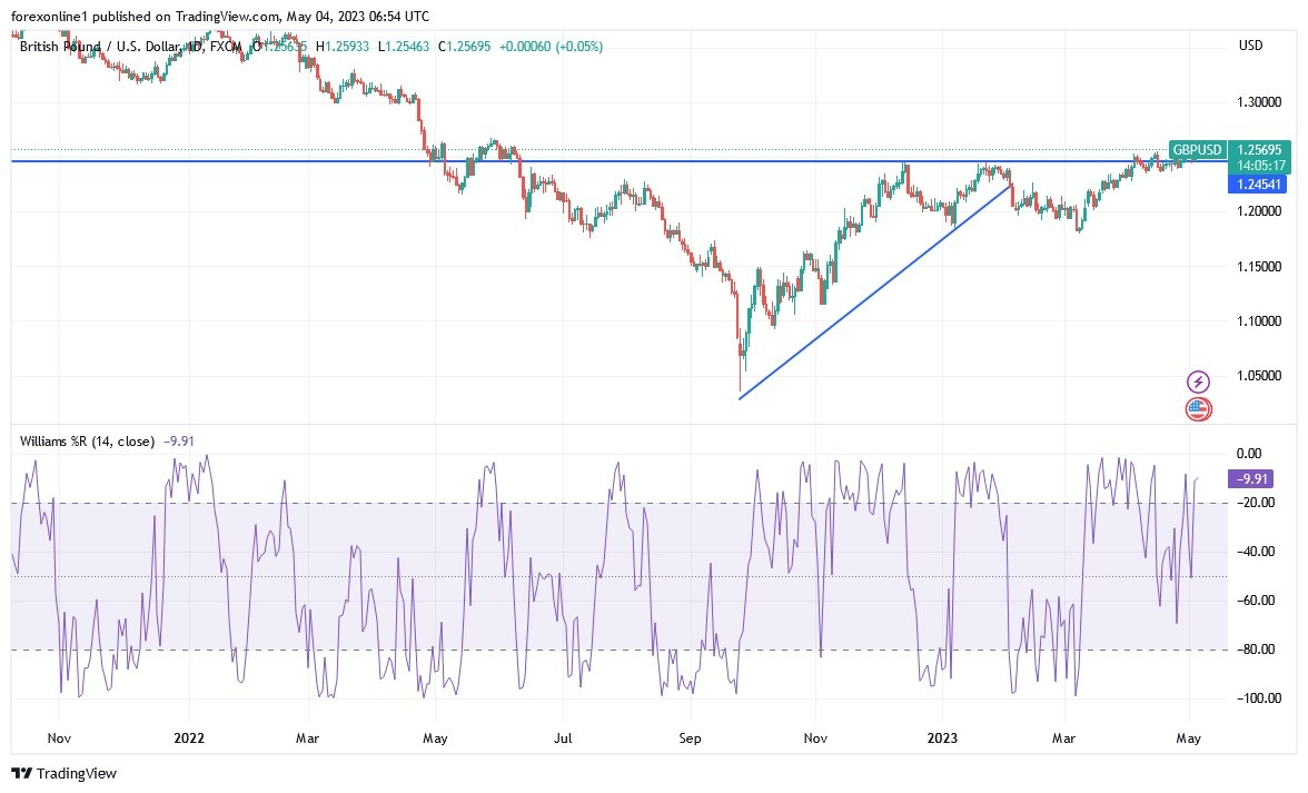 Gráfico del Análisis Técnico GBP/USD