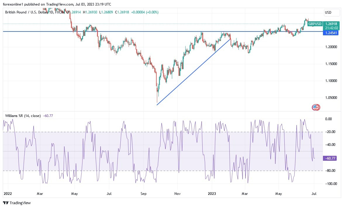 Gráfico del Análisis Técnico GBP/USD