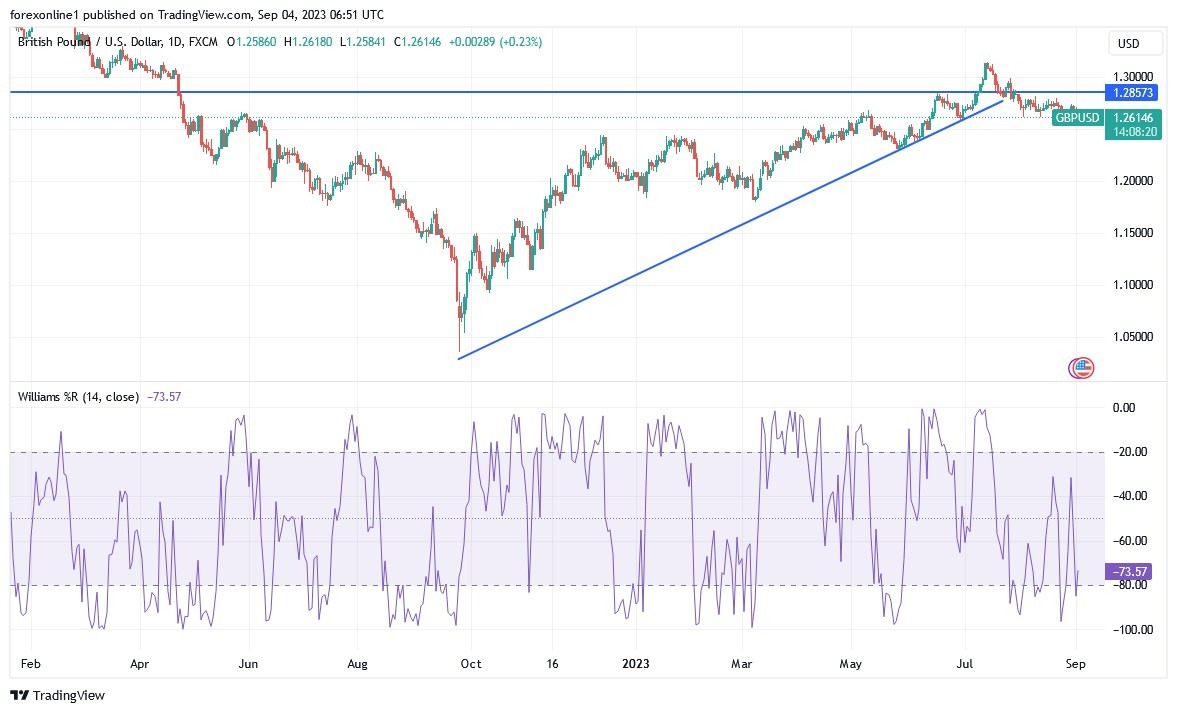 Gráfico del Análisis Técnico GBP/USD