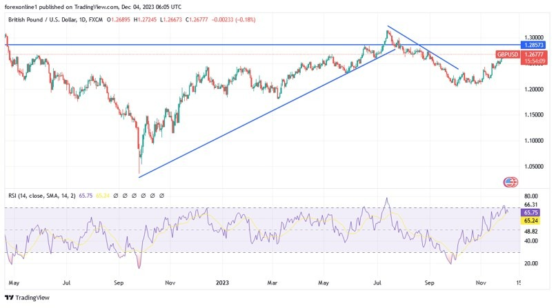 Gráfico del Análisis Técnico GBP/USD 