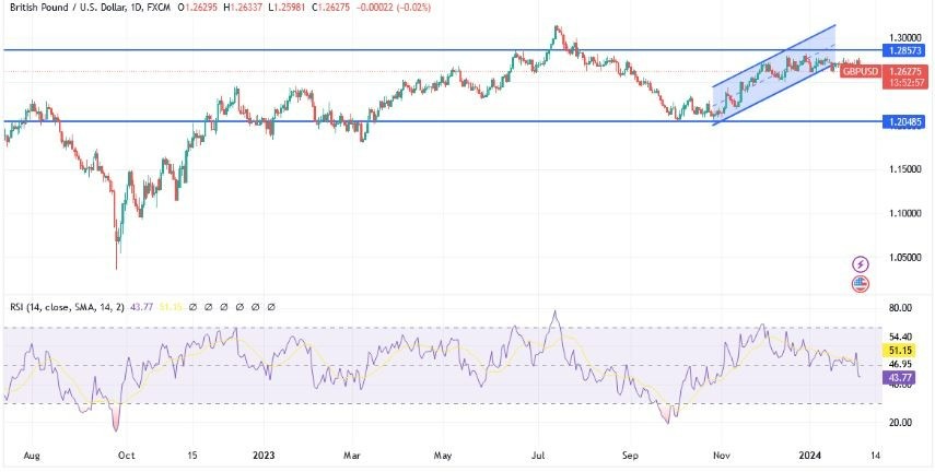 GBP/USD Hoy: Análisis Técnico 05/02 Gráfico | DailyForex.com