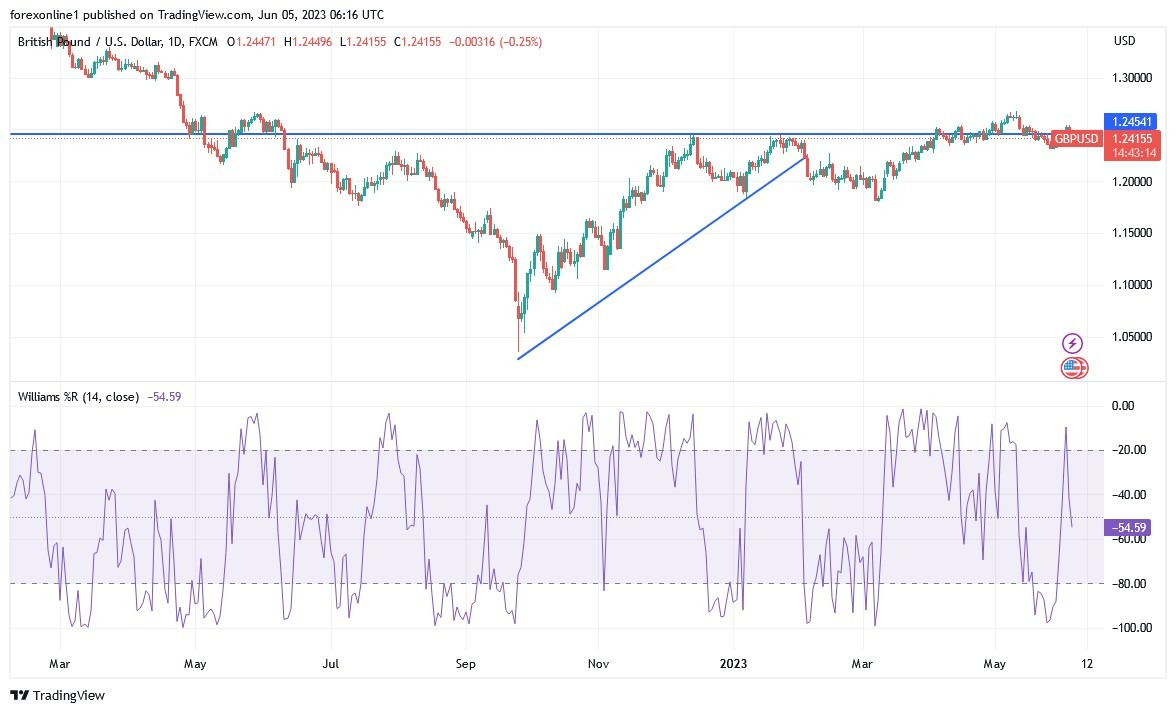 Gráfico del Análisis Técnico GBP/USD