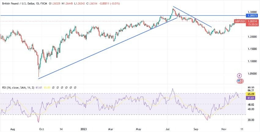 Gráfico del Análisis Técnico GBP/USD  Gráfico del Análisis Técnico GBP/USD