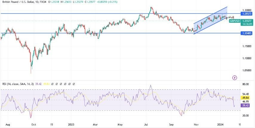 GBP/USD Hoy: Análisis Técnico 06/02 Gráfico | DailyForex.com