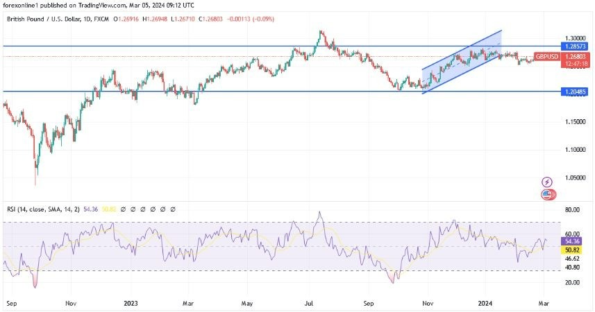 GBP/USD Hoy: Análisis Técnico 06/03 Gráfico | DailyForex.com