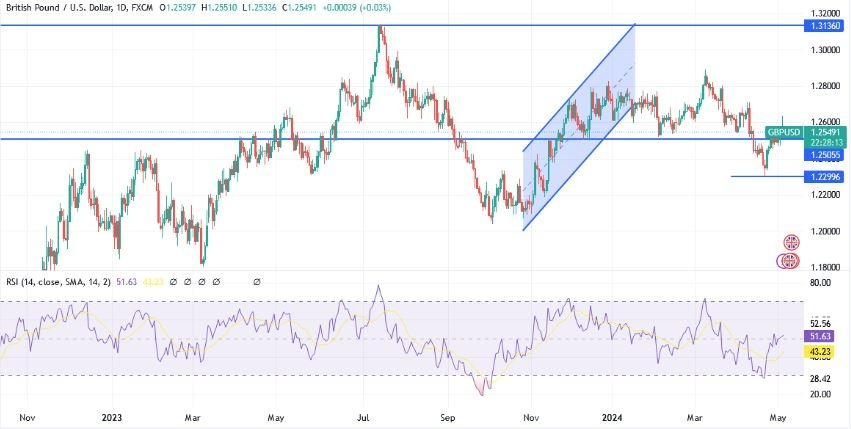GBP/USD Hoy: Análisis Técnico 06/05 Gráfico | DailyForex.com