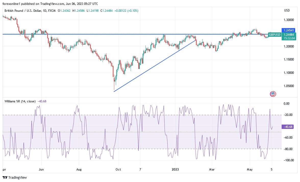 Gráfico del Análisis Técnico GBP/USD Gráfico del Análisis Técnico GBP/USD
