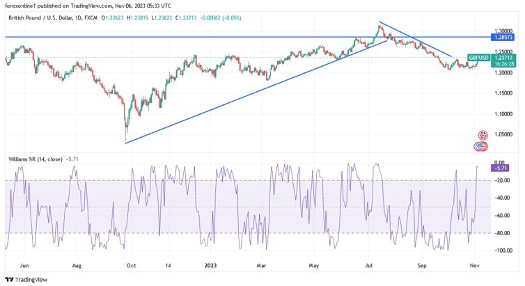 Gráfico del Análisis Técnico GBP/USD Gráfico del Análisis Técnico GBP/USD