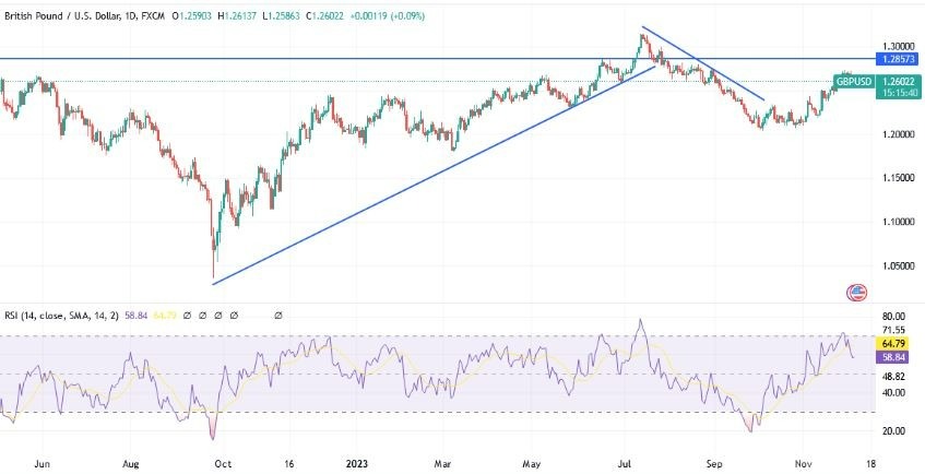 Gráfico del Análisis Técnico GBP/USD 