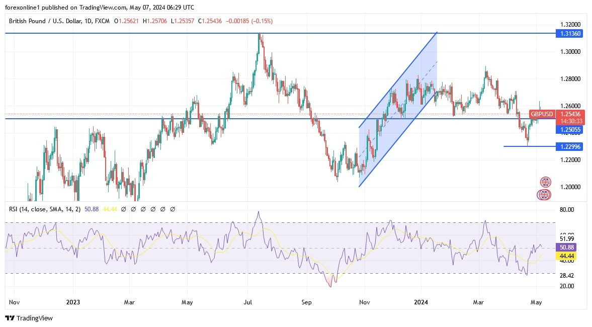 GBP/USD Hoy: Análisis Técnico 07/05 Gráfico | DailyForex.com