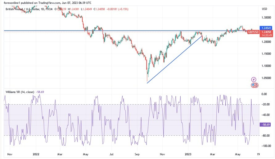 Gráfico del Análisis Técnico GBP/USD