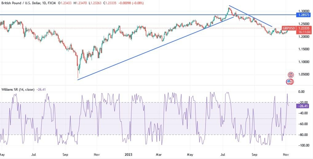 Gráfico del Análisis Técnico GBP/USD 