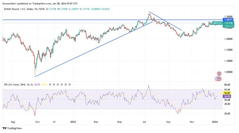 GBP/USD Gráfica Hoy Análisis 08/01