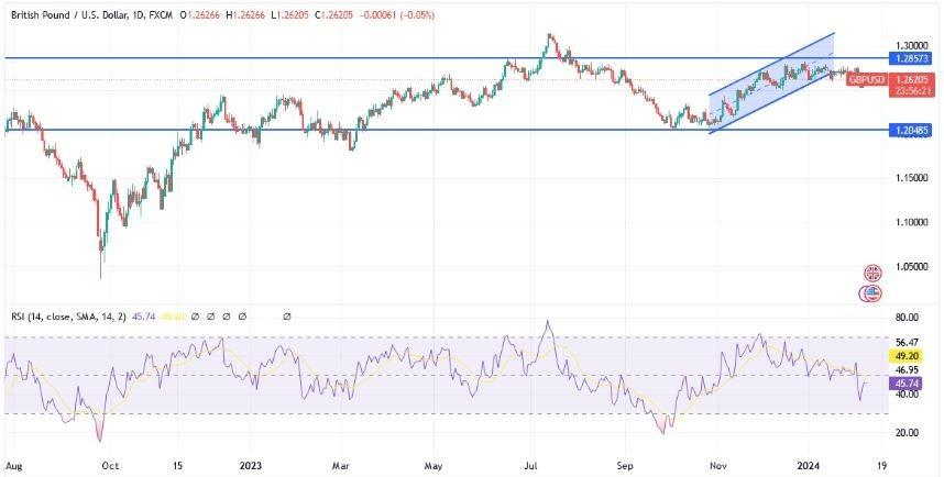 GBP/USD Hoy: Análisis Técnico 08/02 Gráfico | DailyForex.com