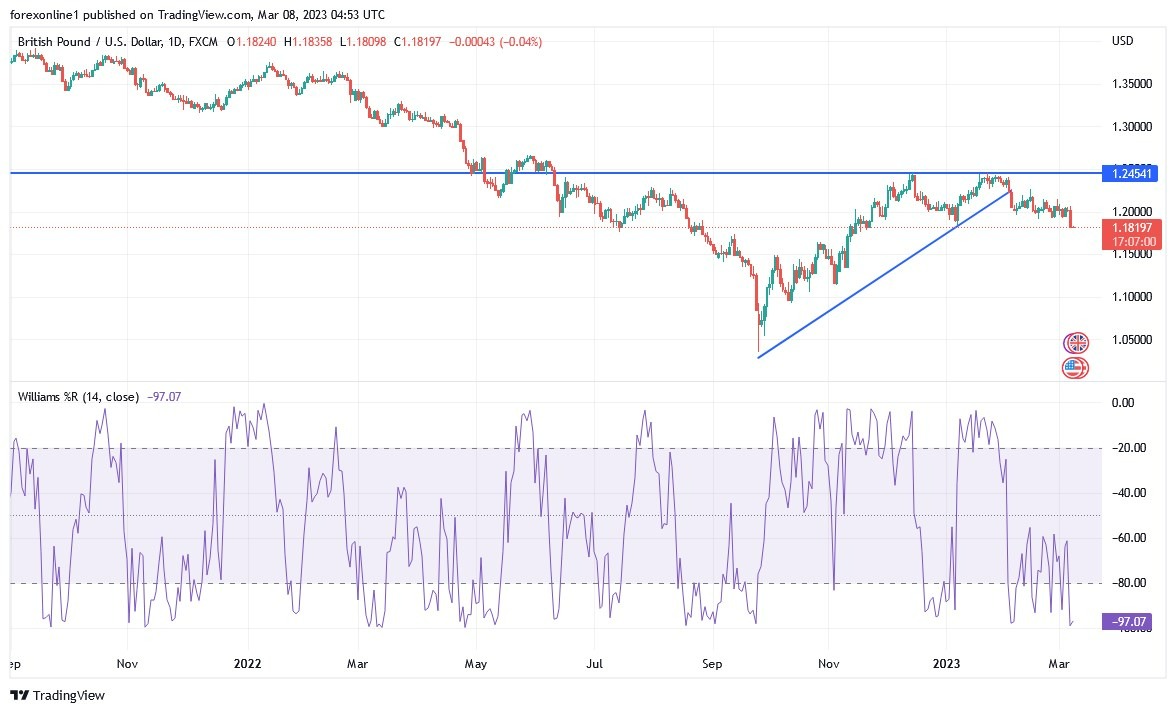 Gráfico del Análisis Técnico GBP/USD
