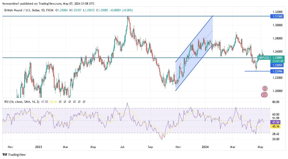 GBP/USD Hoy: Análisis Técnico 08/05 Gráfico | DailyForex.com GBP/USD Hoy: Análisis Técnico 08/05 Gráfico | DailyForex.com