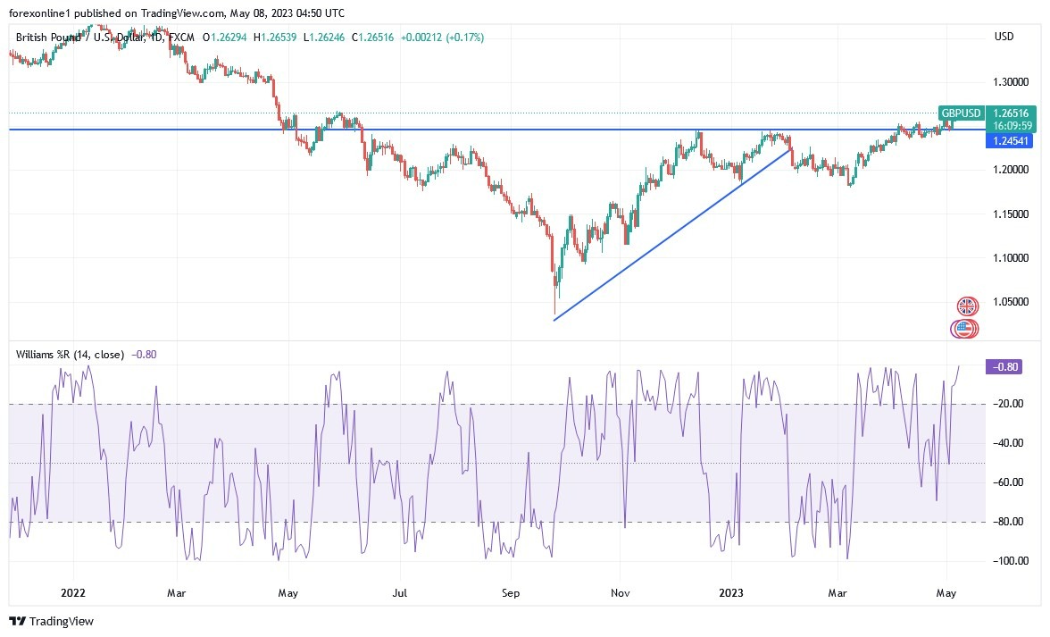 Gráfico del Análisis Técnico GBP/USD