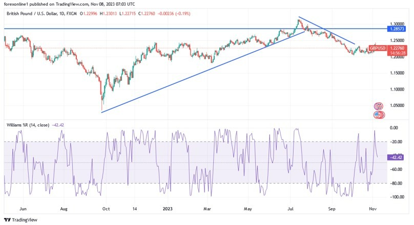 Gráfico del Análisis Técnico GBP/USD Gráfico del Análisis Técnico GBP/USD