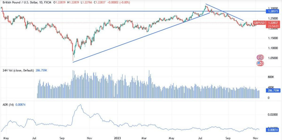 Gráfico del Análisis Técnico GBP/USD Gráfico del Análisis Técnico GBP/USD