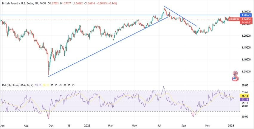 GBP/USD Gráfica Hoy Análisis 10/01