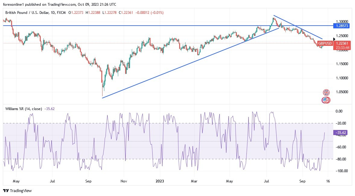 Gráfico del Análisis Técnico GBP/USD Gráfico del Análisis Técnico GBP/USD