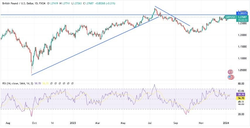 GBP/USD Gráfica Hoy Análisis 11/01