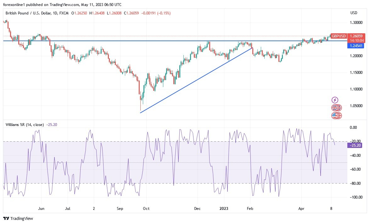 Gráfica del Análisis Técnico GBP/USD Gráfica del Análisis Técnico GBP/USD