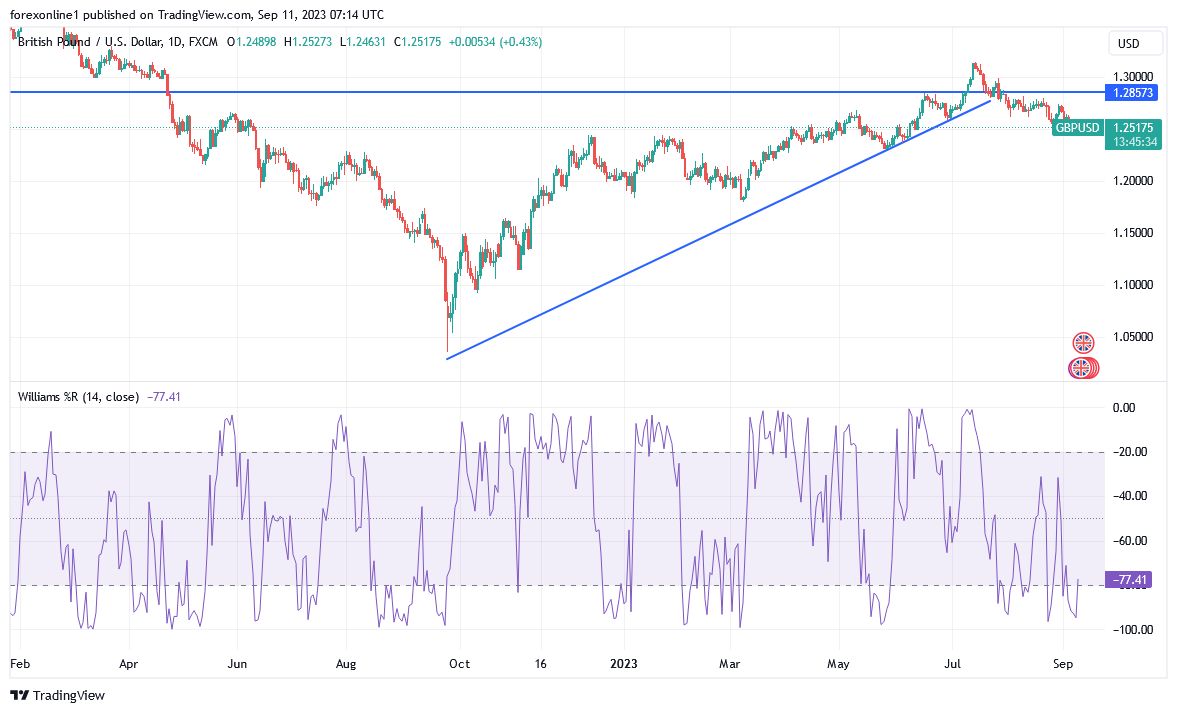 Gráfico del Análisis Técnico GBP/USD Gráfico del Análisis Técnico GBP/USD