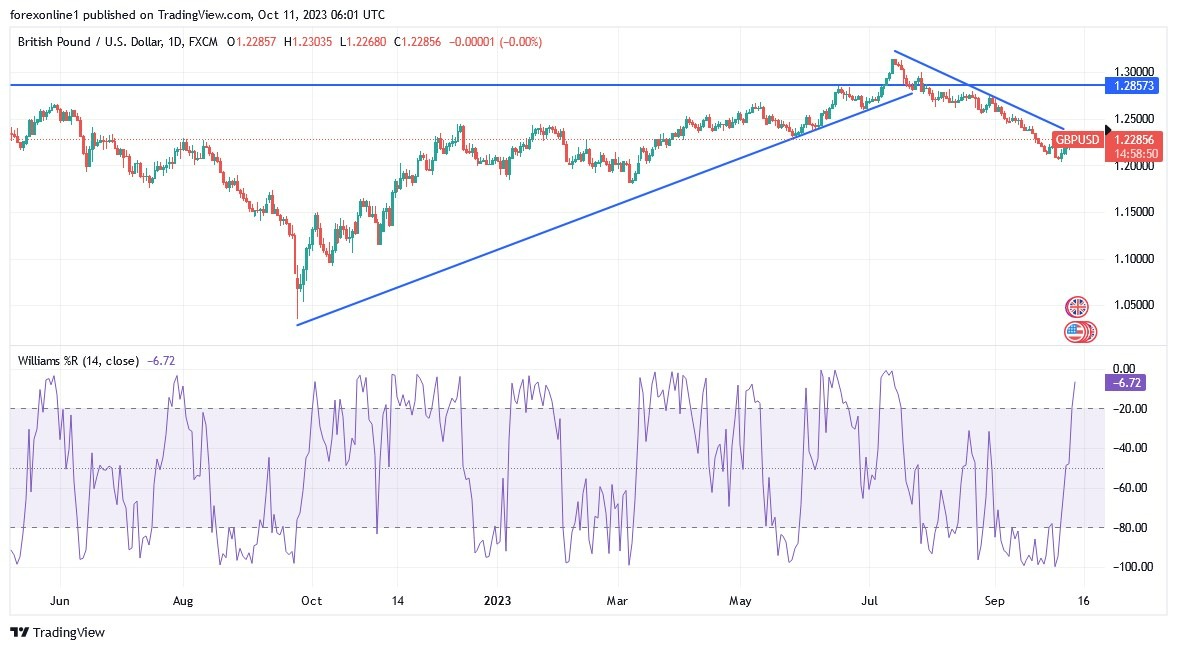 Gráfico del Análisis Técnico GBP/USD