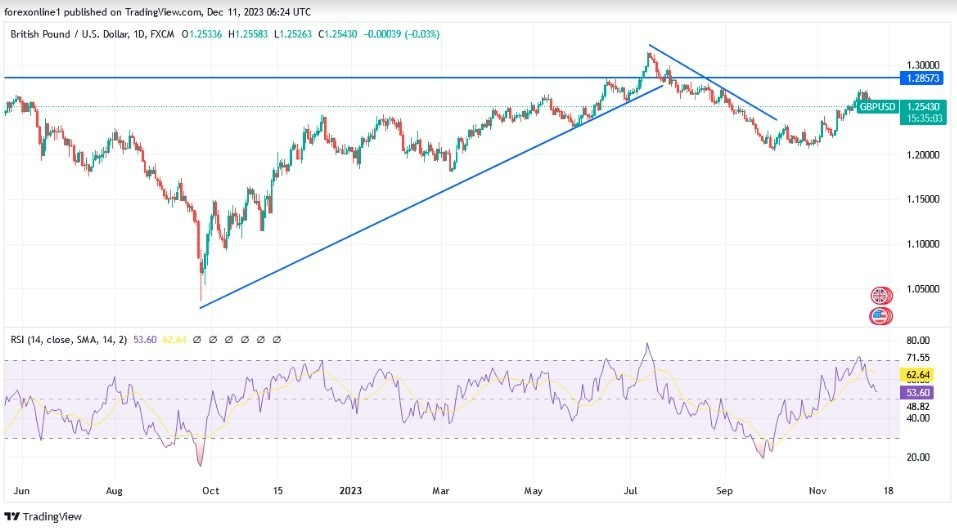 Gráfico del Análisis Técnico GBP/USD 