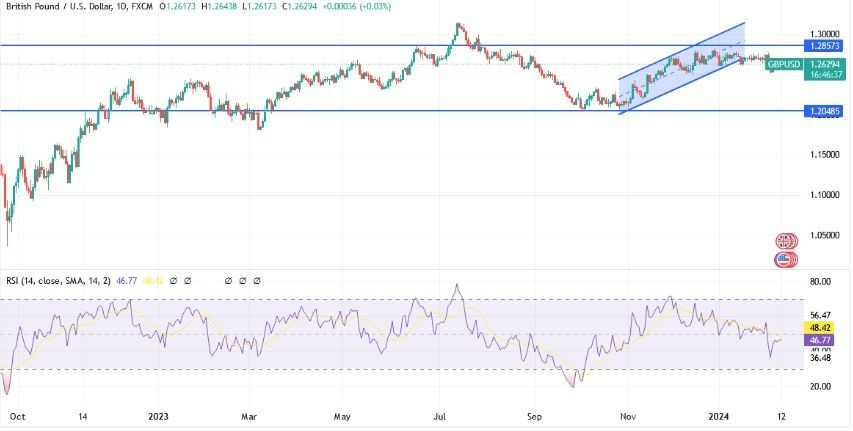 GBP/USD Hoy: Análisis Técnico 12/02 Gráfico | DailyForex.com GBP/USD Hoy: Análisis Técnico 12/02 Gráfico | DailyForex.com