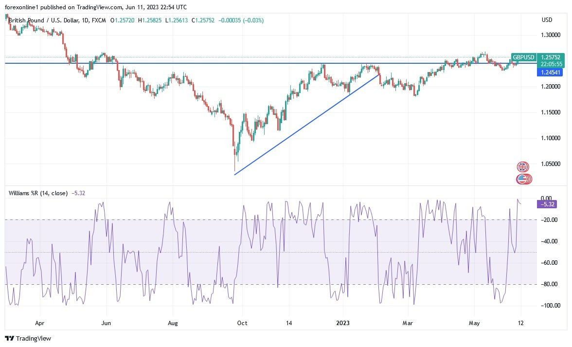 Gráfico del Análisis Técnico GBP/USD