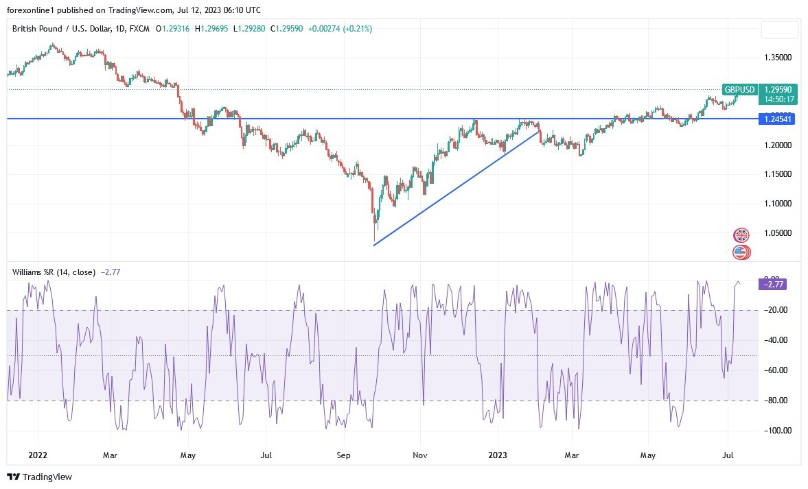 Gráfico del Análisis Técnico GBP/USD Gráfico del Análisis Técnico GBP/USD
