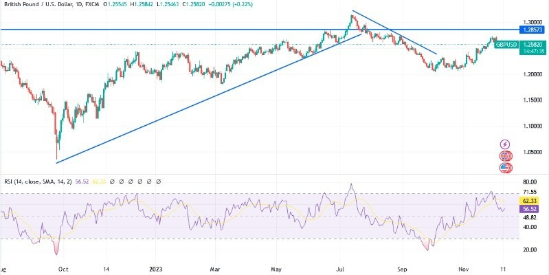 Gráfico del Análisis Técnico GBP/USD Gráfico del Análisis Técnico GBP/USD