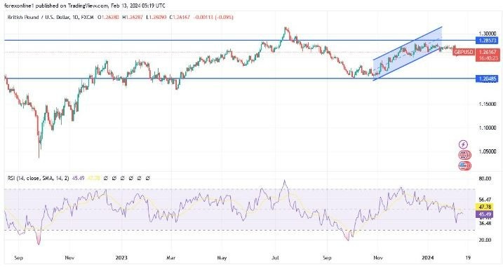 GBP/USD Hoy: Análisis Técnico 13/02 Gráfico | DailyForex.com