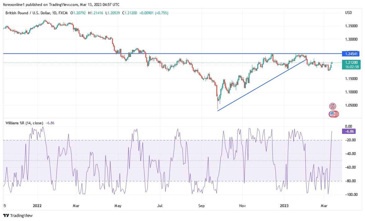 Gráfico del Análisis Técnico GBP/USD