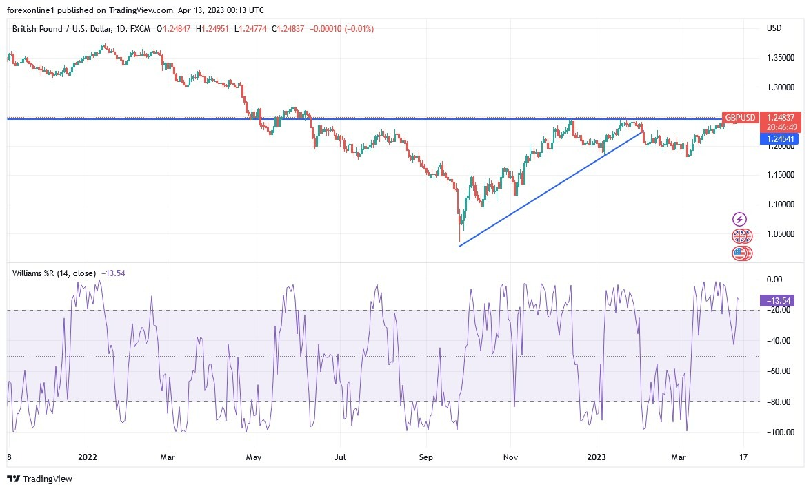 Gráfico del Análisis Técnico GBP/USD Gráfico del Análisis Técnico GBP/USD